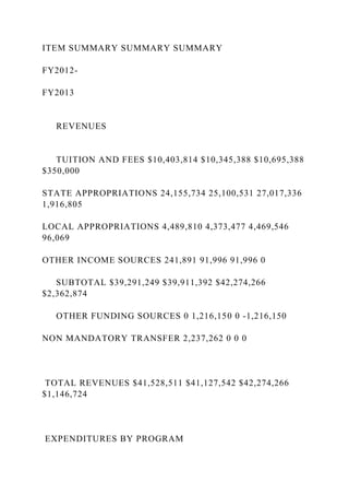 ITEM SUMMARY SUMMARY SUMMARY
FY2012-
FY2013
REVENUES
TUITION AND FEES $10,403,814 $10,345,388 $10,695,388
$350,000
STATE APPROPRIATIONS 24,155,734 25,100,531 27,017,336
1,916,805
LOCAL APPROPRIATIONS 4,489,810 4,373,477 4,469,546
96,069
OTHER INCOME SOURCES 241,891 91,996 91,996 0
SUBTOTAL $39,291,249 $39,911,392 $42,274,266
$2,362,874
OTHER FUNDING SOURCES 0 1,216,150 0 -1,216,150
NON MANDATORY TRANSFER 2,237,262 0 0 0
TOTAL REVENUES $41,528,511 $41,127,542 $42,274,266
$1,146,724
EXPENDITURES BY PROGRAM
 