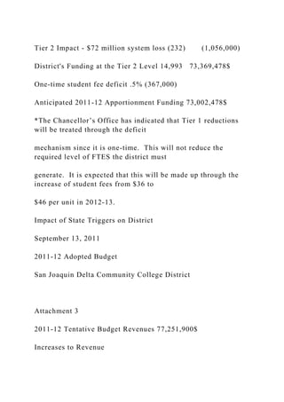 Tier 2 Impact - $72 million system loss (232) (1,056,000)
District's Funding at the Tier 2 Level 14,993 73,369,478$
One-time student fee deficit .5% (367,000)
Anticipated 2011-12 Apportionment Funding 73,002,478$
*The Chancellor’s Office has indicated that Tier 1 reductions
will be treated through the deficit
mechanism since it is one-time. This will not reduce the
required level of FTES the district must
generate. It is expected that this will be made up through the
increase of student fees from $36 to
$46 per unit in 2012-13.
Impact of State Triggers on District
September 13, 2011
2011-12 Adopted Budget
San Joaquin Delta Community College District
Attachment 3
2011-12 Tentative Budget Revenues 77,251,900$
Increases to Revenue
 