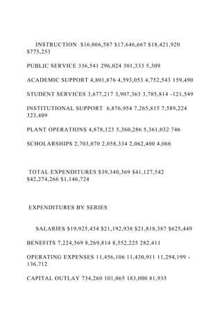 INSTRUCTION $16,066,587 $17,646,667 $18,421,920
$775,253
PUBLIC SERVICE 336,541 296,024 301,333 5,309
ACADEMIC SUPPORT 4,801,876 4,593,053 4,752,543 159,490
STUDENT SERVICES 3,677,217 3,907,363 3,785,814 -121,549
INSTITUTIONAL SUPPORT 6,876,954 7,265,815 7,589,224
323,409
PLANT OPERATIONS 4,878,123 5,360,286 5,361,032 746
SCHOLARSHIPS 2,703,070 2,058,334 2,062,400 4,066
TOTAL EXPENDITURES $39,340,369 $41,127,542
$42,274,266 $1,146,724
EXPENDITURES BY SERIES
SALARIES $19,925,434 $21,192,938 $21,818,387 $625,449
BENEFITS 7,224,569 8,269,814 8,552,225 282,411
OPERATING EXPENSES 11,456,106 11,430,911 11,294,199 -
136,712
CAPITAL OUTLAY 734,260 101,065 183,000 81,935
 