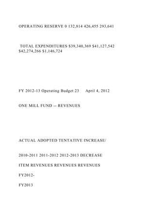 OPERATING RESERVE 0 132,814 426,455 293,641
TOTAL EXPENDITURES $39,340,369 $41,127,542
$42,274,266 $1,146,724
FY 2012-13 Operating Budget 23 April 4, 2012
ONE MILL FUND -- REVENUES
ACTUAL ADOPTED TENTATIVE INCREASE/
2010-2011 2011-2012 2012-2013 DECREASE
ITEM REVENUES REVENUES REVENUES
FY2012-
FY2013
 