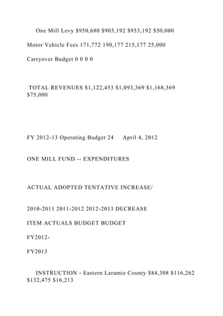 One Mill Levy $950,680 $903,192 $953,192 $50,000
Motor Vehicle Fees 171,772 190,177 215,177 25,000
Carryover Budget 0 0 0 0
TOTAL REVENUES $1,122,453 $1,093,369 $1,168,369
$75,000
FY 2012-13 Operating Budget 24 April 4, 2012
ONE MILL FUND -- EXPENDITURES
ACTUAL ADOPTED TENTATIVE INCREASE/
2010-2011 2011-2012 2012-2013 DECREASE
ITEM ACTUALS BUDGET BUDGET
FY2012-
FY2013
INSTRUCTION - Eastern Laramie County $84,308 $116,262
$132,475 $16,213
 