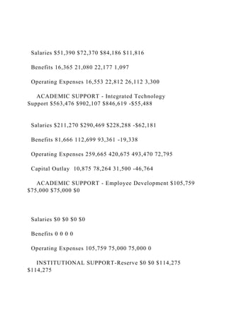 Salaries $51,390 $72,370 $84,186 $11,816
Benefits 16,365 21,080 22,177 1,097
Operating Expenses 16,553 22,812 26,112 3,300
ACADEMIC SUPPORT - Integrated Technology
Support $563,476 $902,107 $846,619 -$55,488
Salaries $211,270 $290,469 $228,288 -$62,181
Benefits 81,666 112,699 93,361 -19,338
Operating Expenses 259,665 420,675 493,470 72,795
Capital Outlay 10,875 78,264 31,500 -46,764
ACADEMIC SUPPORT - Employee Development $105,759
$75,000 $75,000 $0
Salaries $0 $0 $0 $0
Benefits 0 0 0 0
Operating Expenses 105,759 75,000 75,000 0
INSTITUTIONAL SUPPORT-Reserve $0 $0 $114,275
$114,275
 