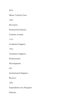 82%
Motor Vehicle Fees
18%
Revenues
Instruction-Eastern
Laramie County
11%
Academic Support
73%
Academic Support -
Professional
Development
6%
Institutional Support-
Reserve
10%
Expenditures by Program
Salaries
 