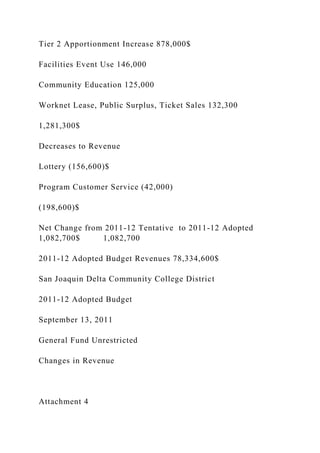 Tier 2 Apportionment Increase 878,000$
Facilities Event Use 146,000
Community Education 125,000
Worknet Lease, Public Surplus, Ticket Sales 132,300
1,281,300$
Decreases to Revenue
Lottery (156,600)$
Program Customer Service (42,000)
(198,600)$
Net Change from 2011-12 Tentative to 2011-12 Adopted
1,082,700$ 1,082,700
2011-12 Adopted Budget Revenues 78,334,600$
San Joaquin Delta Community College District
2011-12 Adopted Budget
September 13, 2011
General Fund Unrestricted
Changes in Revenue
Attachment 4
 