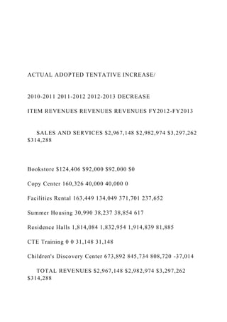 ACTUAL ADOPTED TENTATIVE INCREASE/
2010-2011 2011-2012 2012-2013 DECREASE
ITEM REVENUES REVENUES REVENUES FY2012-FY2013
SALES AND SERVICES $2,967,148 $2,982,974 $3,297,262
$314,288
Bookstore $124,406 $92,000 $92,000 $0
Copy Center 160,326 40,000 40,000 0
Facilities Rental 163,449 134,049 371,701 237,652
Summer Housing 30,990 38,237 38,854 617
Residence Halls 1,814,084 1,832,954 1,914,839 81,885
CTE Training 0 0 31,148 31,148
Children's Discovery Center 673,892 845,734 808,720 -37,014
TOTAL REVENUES $2,967,148 $2,982,974 $3,297,262
$314,288
 