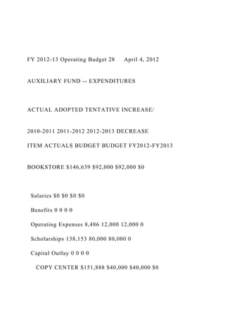 FY 2012-13 Operating Budget 28 April 4, 2012
AUXILIARY FUND -- EXPENDITURES
ACTUAL ADOPTED TENTATIVE INCREASE/
2010-2011 2011-2012 2012-2013 DECREASE
ITEM ACTUALS BUDGET BUDGET FY2012-FY2013
BOOKSTORE $146,639 $92,000 $92,000 $0
Salaries $0 $0 $0 $0
Benefits 0 0 0 0
Operating Expenses 8,486 12,000 12,000 0
Scholarships 138,153 80,000 80,000 0
Capital Outlay 0 0 0 0
COPY CENTER $151,888 $40,000 $40,000 $0
 