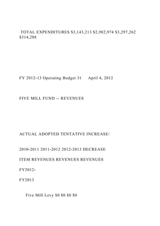 TOTAL EXPENDITURES $3,143,213 $2,982,974 $3,297,262
$314,288
FY 2012-13 Operating Budget 31 April 4, 2012
FIVE MILL FUND -- REVENUES
ACTUAL ADOPTED TENTATIVE INCREASE/
2010-2011 2011-2012 2012-2013 DECREASE
ITEM REVENUES REVENUES REVENUES
FY2012-
FY2013
Five Mill Levy $0 $0 $0 $0
 