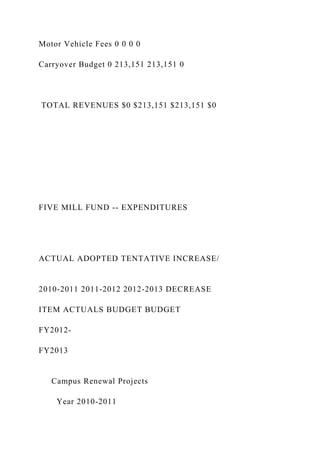 Motor Vehicle Fees 0 0 0 0
Carryover Budget 0 213,151 213,151 0
TOTAL REVENUES $0 $213,151 $213,151 $0
FIVE MILL FUND -- EXPENDITURES
ACTUAL ADOPTED TENTATIVE INCREASE/
2010-2011 2011-2012 2012-2013 DECREASE
ITEM ACTUALS BUDGET BUDGET
FY2012-
FY2013
Campus Renewal Projects
Year 2010-2011
 
