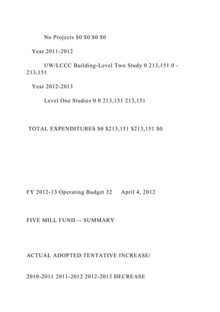 No Projects $0 $0 $0 $0
Year 2011-2012
UW/LCCC Building-Level Two Study 0 213,151 0 -
213,151
Year 2012-2013
Level One Studies 0 0 213,151 213,151
TOTAL EXPENDITURES $0 $213,151 $213,151 $0
FY 2012-13 Operating Budget 32 April 4, 2012
FIVE MILL FUND -- SUMMARY
ACTUAL ADOPTED TENTATIVE INCREASE/
2010-2011 2011-2012 2012-2013 DECREASE
 