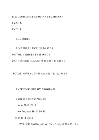 ITEM SUMMARY SUMMARY SUMMARY
FY2012-
FY2013
REVENUES
FIVE MILL LEVY $0 $0 $0 $0
MOTOR VEHICLE FEES 0 0 0 0
CARRYOVER BUDGET 0 213,151 213,151 0
TOTAL REVENUES $0 $213,151 $213,151 $0
EXPENDITURES BY PROGRAM
Campus Renewal Projects
Year 2010-2011
No Projects $0 $0 $0 $0
Year 2011-2012
UW/LCCC Building-Level Two Study 0 213,151 0 -
 