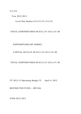 213,151
Year 2012-2013
Level One Studies 0 0 213,151 213,151
TOTAL EXPENDITURES $0 $213,151 $213,151 $0
EXPENDITURES BY SERIES
CAPITAL OUTLAY $0 $213,151 $213,151 $0
TOTAL EXPENDITURES $0 $213,151 $213,151 $0
FY 2012-13 Operating Budget 33 April 4, 2012
RESTRICTED FUND -- DETAIL
ITEM 2012-2013
 