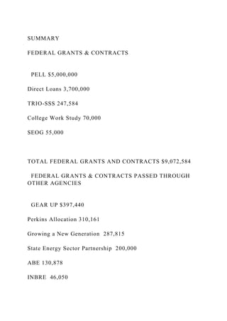 SUMMARY
FEDERAL GRANTS & CONTRACTS
PELL $5,000,000
Direct Loans 3,700,000
TRIO-SSS 247,584
College Work Study 70,000
SEOG 55,000
TOTAL FEDERAL GRANTS AND CONTRACTS $9,072,584
FEDERAL GRANTS & CONTRACTS PASSED THROUGH
OTHER AGENCIES
GEAR UP $397,440
Perkins Allocation 310,161
Growing a New Generation 287,815
State Energy Sector Partnership 200,000
ABE 130,878
INBRE 46,050
 