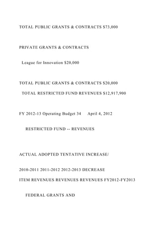 TOTAL PUBLIC GRANTS & CONTRACTS $73,000
PRIVATE GRANTS & CONTRACTS
League for Innovation $20,000
TOTAL PUBLIC GRANTS & CONTRACTS $20,000
TOTAL RESTRICTED FUND REVENUES $12,917,900
FY 2012-13 Operating Budget 34 April 4, 2012
RESTRICTED FUND -- REVENUES
ACTUAL ADOPTED TENTATIVE INCREASE/
2010-2011 2011-2012 2012-2013 DECREASE
ITEM REVENUES REVENUES REVENUES FY2012-FY2013
FEDERAL GRANTS AND
 