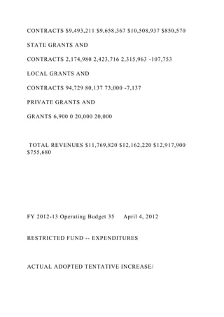 CONTRACTS $9,493,211 $9,658,367 $10,508,937 $850,570
STATE GRANTS AND
CONTRACTS 2,174,980 2,423,716 2,315,963 -107,753
LOCAL GRANTS AND
CONTRACTS 94,729 80,137 73,000 -7,137
PRIVATE GRANTS AND
GRANTS 6,900 0 20,000 20,000
TOTAL REVENUES $11,769,820 $12,162,220 $12,917,900
$755,680
FY 2012-13 Operating Budget 35 April 4, 2012
RESTRICTED FUND -- EXPENDITURES
ACTUAL ADOPTED TENTATIVE INCREASE/
 