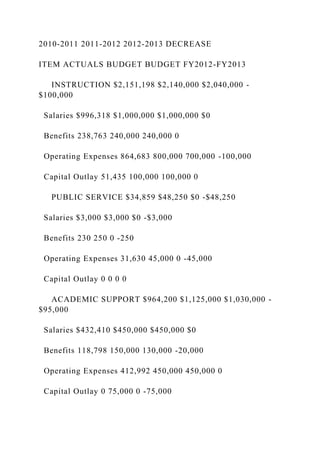 2010-2011 2011-2012 2012-2013 DECREASE
ITEM ACTUALS BUDGET BUDGET FY2012-FY2013
INSTRUCTION $2,151,198 $2,140,000 $2,040,000 -
$100,000
Salaries $996,318 $1,000,000 $1,000,000 $0
Benefits 238,763 240,000 240,000 0
Operating Expenses 864,683 800,000 700,000 -100,000
Capital Outlay 51,435 100,000 100,000 0
PUBLIC SERVICE $34,859 $48,250 $0 -$48,250
Salaries $3,000 $3,000 $0 -$3,000
Benefits 230 250 0 -250
Operating Expenses 31,630 45,000 0 -45,000
Capital Outlay 0 0 0 0
ACADEMIC SUPPORT $964,200 $1,125,000 $1,030,000 -
$95,000
Salaries $432,410 $450,000 $450,000 $0
Benefits 118,798 150,000 130,000 -20,000
Operating Expenses 412,992 450,000 450,000 0
Capital Outlay 0 75,000 0 -75,000
 