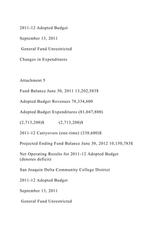 2011-12 Adopted Budget
September 13, 2011
General Fund Unrestricted
Changes in Expenditures
Attachment 5
Fund Balance June 30, 2011 13,202,583$
Adopted Budget Revenues 78,334,600
Adopted Budget Expenditures (81,047,800)
(2,713,200)$ (2,713,200)$
2011-12 Carryovers (one-time) (338,600)$
Projected Ending Fund Balance June 30, 2012 10,150,783$
Net Operating Results for 2011-12 Adopted Budget
(denotes deficit)
San Joaquin Delta Community College District
2011-12 Adopted Budget
September 13, 2011
General Fund Unrestricted
 