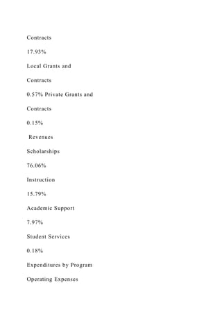 Contracts
17.93%
Local Grants and
Contracts
0.57% Private Grants and
Contracts
0.15%
Revenues
Scholarships
76.06%
Instruction
15.79%
Academic Support
7.97%
Student Services
0.18%
Expenditures by Program
Operating Expenses
 