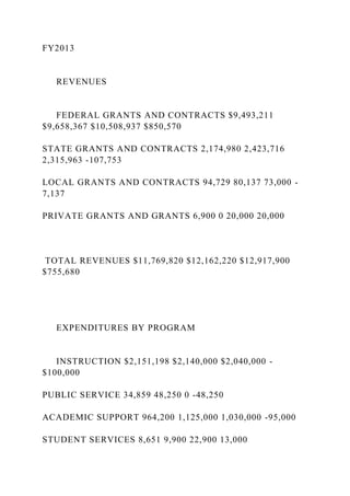 FY2013
REVENUES
FEDERAL GRANTS AND CONTRACTS $9,493,211
$9,658,367 $10,508,937 $850,570
STATE GRANTS AND CONTRACTS 2,174,980 2,423,716
2,315,963 -107,753
LOCAL GRANTS AND CONTRACTS 94,729 80,137 73,000 -
7,137
PRIVATE GRANTS AND GRANTS 6,900 0 20,000 20,000
TOTAL REVENUES $11,769,820 $12,162,220 $12,917,900
$755,680
EXPENDITURES BY PROGRAM
INSTRUCTION $2,151,198 $2,140,000 $2,040,000 -
$100,000
PUBLIC SERVICE 34,859 48,250 0 -48,250
ACADEMIC SUPPORT 964,200 1,125,000 1,030,000 -95,000
STUDENT SERVICES 8,651 9,900 22,900 13,000
 