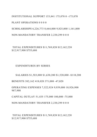 INSTITUTIONAL SUPPORT 153,841 175,070 0 -175,070
PLANT OPERATIONS 0 0 0 0
SCHOLARSHIPS 6,226,773 8,664,000 9,825,000 1,161,000
NON-MANDATORY TRANSFER 2,230,299 0 0 0
TOTAL EXPENDITURES $11,769,820 $12,162,220
$12,917,900 $755,680
EXPENDITURES BY SERIES
SALARIES $1,583,000 $1,630,200 $1,520,000 -$110,200
BENEFITS 382,162 418,020 371,000 -47,020
OPERATING EXPENSES 7,522,924 9,939,000 10,926,900
987,900
CAPITAL OUTLAY 51,435 175,000 100,000 -75,000
NON-MANDATORY TRANSFER 2,230,299 0 0 0
TOTAL EXPENDITURES $11,769,820 $12,162,220
$12,917,900 $755,680
 