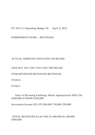 FY 2012-13 Operating Budget 38 April 4, 2012
ENDOWMENT FUND -- REVENUES
ACTUAL ADOPTED TENTATIVE INCREASE/
2010-2011 2011-2012 2012-2013 DECREASE
ITEM REVENUES REVENUES REVENUES
FY2012-
FY2013
State of Wyoming Challenge Match Appropriation $843,526
$500,000 $750,000 $250,000
Investment Income 823,479 500,000 750,000 250,000
TOTAL REVENUES $1,667,005 $1,000,000 $1,500,000
$500,000
 