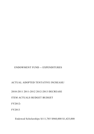 ENDOWMENT FUND -- EXPENDITURES
ACTUAL ADOPTED TENTATIVE INCREASE/
2010-2011 2011-2012 2012-2013 DECREASE
ITEM ACTUALS BUDGET BUDGET
FY2012-
FY2013
Endowed Scholarships $111,785 $960,000 $1,425,000
 