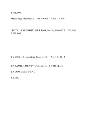 $465,000
Operating Expenses 51,359 40,000 75,000 35,000
TOTAL EXPENDITURES $163,144 $1,000,000 $1,500,000
$500,000
FY 2012-13 Operating Budget 39 April 4, 2012
LARAMIE COUNTY COMMUNITY COLLEGE
ENDOWMENT FUND
FY2013
 