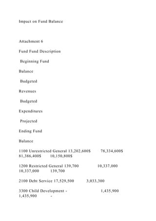 Impact on Fund Balance
Attachment 6
Fund Fund Description
Beginning Fund
Balance
Budgeted
Revenues
Budgeted
Expenditures
Projected
Ending Fund
Balance
1100 Unrestricted General 13,202,600$ 78,334,600$
81,386,400$ 10,150,800$
1200 Restricted General 139,700 10,337,000
10,337,000 139,700
2100 Debt Service 17,529,500 3,033,300
3300 Child Development - 1,435,900
1,435,900 -
 