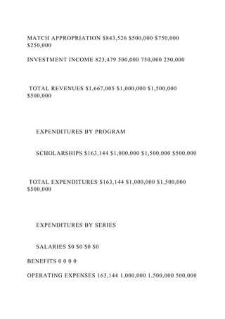 MATCH APPROPRIATION $843,526 $500,000 $750,000
$250,000
INVESTMENT INCOME 823,479 500,000 750,000 250,000
TOTAL REVENUES $1,667,005 $1,000,000 $1,500,000
$500,000
EXPENDITURES BY PROGRAM
SCHOLARSHIPS $163,144 $1,000,000 $1,500,000 $500,000
TOTAL EXPENDITURES $163,144 $1,000,000 $1,500,000
$500,000
EXPENDITURES BY SERIES
SALARIES $0 $0 $0 $0
BENEFITS 0 0 0 0
OPERATING EXPENSES 163,144 1,000,000 1,500,000 500,000
 