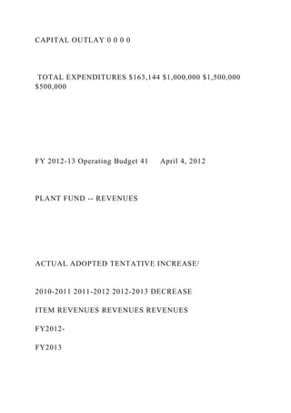 CAPITAL OUTLAY 0 0 0 0
TOTAL EXPENDITURES $163,144 $1,000,000 $1,500,000
$500,000
FY 2012-13 Operating Budget 41 April 4, 2012
PLANT FUND -- REVENUES
ACTUAL ADOPTED TENTATIVE INCREASE/
2010-2011 2011-2012 2012-2013 DECREASE
ITEM REVENUES REVENUES REVENUES
FY2012-
FY2013
 