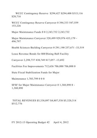 WCCC Contingency Reserve $294,427 $294,400 $315,116
$20,716
WCCC Contingency Reserve Carryover 0 394,333 547,559
153,226
Major Maintenance Funds 0 0 2,243,732 2,243,732
Major Maintenance Carryover 328,499 929,976 433,179 -
496,797
Health Sciences Building Carryover 0 291,190 257,671 -33,519
Lease Revenue Bonds for RH/Dining Hall Facility
Carryover 2,298,737 830,749 817,057 -13,692
Facilities Fee Improvements 712,636 706,000 706,000 0
State Fiscal Stabilization Funds for Major
Maintenance 1,703,799 0 0 0
SFSF for Major Maintenance Carryover 0 1,360,890 0 -
1,360,890
TOTAL REVENUES $5,338,097 $4,807,538 $5,320,314
$512,776
FY 2012-13 Operating Budget 42 April 4, 2012
 