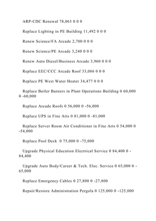 ARP-CDC Renewal 78,063 0 0 0
Replace Lighting in PE Building 11,492 0 0 0
Renew Science/FA Arcade 2,700 0 0 0
Renew Science/PE Arcade 3,240 0 0 0
Renew Auto Diesel/Business Arcade 3,960 0 0 0
Replace EEC/CCC Arcade Roof 33,086 0 0 0
Replace PE West Water Heater 34,477 0 0 0
Replace Boiler Burners in Plant Operations Building 0 60,000
0 -60,000
Replace Arcade Roofs 0 56,000 0 -56,000
Replace UPS in Fine Arts 0 81,000 0 -81,000
Replace Server Room Air Conditioner in Fine Arts 0 54,000 0
-54,000
Replace Pool Deck 0 75,000 0 -75,000
Upgrade Physical Education Electrical Service 0 84,400 0 -
84,400
Upgrade Auto Body/Career & Tech. Elec. Service 0 65,000 0 -
65,000
Replace Emergency Cables 0 27,800 0 -27,800
Repair/Restore Administration Pergola 0 125,000 0 -125,000
 