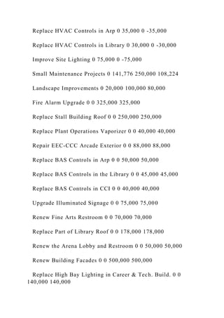 Replace HVAC Controls in Arp 0 35,000 0 -35,000
Replace HVAC Controls in Library 0 30,000 0 -30,000
Improve Site Lighting 0 75,000 0 -75,000
Small Maintenance Projects 0 141,776 250,000 108,224
Landscape Improvements 0 20,000 100,000 80,000
Fire Alarm Upgrade 0 0 325,000 325,000
Replace Stall Building Roof 0 0 250,000 250,000
Replace Plant Operations Vaporizer 0 0 40,000 40,000
Repair EEC-CCC Arcade Exterior 0 0 88,000 88,000
Replace BAS Controls in Arp 0 0 50,000 50,000
Replace BAS Controls in the Library 0 0 45,000 45,000
Replace BAS Controls in CCI 0 0 40,000 40,000
Upgrade Illuminated Signage 0 0 75,000 75,000
Renew Fine Arts Restroom 0 0 70,000 70,000
Replace Part of Library Roof 0 0 178,000 178,000
Renew the Arena Lobby and Restroom 0 0 50,000 50,000
Renew Building Facades 0 0 500,000 500,000
Replace High Bay Lighting in Career & Tech. Build. 0 0
140,000 140,000
 