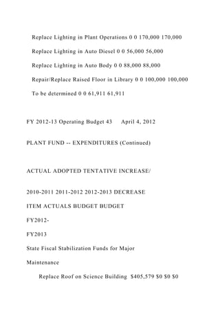 Replace Lighting in Plant Operations 0 0 170,000 170,000
Replace Lighting in Auto Diesel 0 0 56,000 56,000
Replace Lighting in Auto Body 0 0 88,000 88,000
Repair/Replace Raised Floor in Library 0 0 100,000 100,000
To be determined 0 0 61,911 61,911
FY 2012-13 Operating Budget 43 April 4, 2012
PLANT FUND -- EXPENDITURES (Continued)
ACTUAL ADOPTED TENTATIVE INCREASE/
2010-2011 2011-2012 2012-2013 DECREASE
ITEM ACTUALS BUDGET BUDGET
FY2012-
FY2013
State Fiscal Stabilization Funds for Major
Maintenance
Replace Roof on Science Building $405,579 $0 $0 $0
 