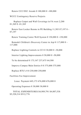 Renew CCC/EEC Arcade 0 100,000 0 -100,000
WCCC Contingency Reserve Projects
Replace Carpet and Wall Coverings in FA west 2,280
81,369 0 -81,369
Renew East Locker Rooms in PE Building 11,303 87,197 0 -
87,197
Renew Training Center Well System 0 150,000 0 -150,000
Remodel Children's Discovery Center in Arp 0 117,000 0 -
117,000
Replace Lighting Controls in CCI 0 30,000 0 -30,000
Interior Lighting Improvements 0 50,000 0 -50,000
To be determined 0 173,167 237,675 64,508
Improve Campus Main Entries 0 0 375,000 375,000
Replace RTU's 0 0 250,000 250,000
Facilities Fee Improvement
Lease Payment 645,173 676,000 676,000 0
Operating Expenses 0 30,000 30,000 0
TOTAL EXPENDITURES $4,989,791 $4,807,538
$5,320,314 $512,776
 