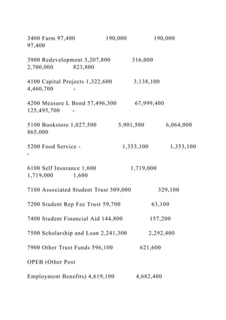 3400 Farm 97,400 190,000 190,000
97,400
3900 Redevelopment 3,207,800 316,000
2,700,000 823,800
4100 Capital Projects 1,322,600 3,138,100
4,460,700 -
4200 Measure L Bond 57,496,300 67,999,400
125,495,700 -
5100 Bookstore 1,027,500 5,901,500 6,064,000
865,000
5200 Food Service - 1,353,100 1,353,100
-
6100 Self Insurance 1,600 1,719,000
1,719,000 1,600
7100 Associated Student Trust 309,000 329,100
7200 Student Rep Fee Trust 59,700 63,100
7400 Student Financial Aid 144,800 157,200
7500 Scholarship and Loan 2,241,300 2,292,400
7900 Other Trust Funds 596,100 621,600
OPEB (Other Post
Employment Benefits) 4,619,100 4,682,400
 