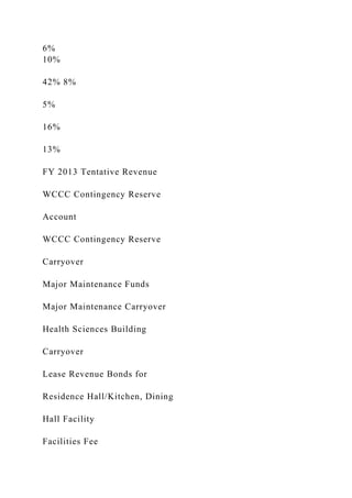 6%
10%
42% 8%
5%
16%
13%
FY 2013 Tentative Revenue
WCCC Contingency Reserve
Account
WCCC Contingency Reserve
Carryover
Major Maintenance Funds
Major Maintenance Carryover
Health Sciences Building
Carryover
Lease Revenue Bonds for
Residence Hall/Kitchen, Dining
Hall Facility
Facilities Fee
 