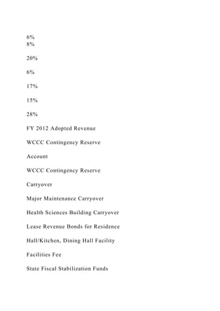 6%
8%
20%
6%
17%
15%
28%
FY 2012 Adopted Revenue
WCCC Contingency Reserve
Account
WCCC Contingency Reserve
Carryover
Major Maintenance Carryover
Health Sciences Building Carryover
Lease Revenue Bonds for Residence
Hall/Kitchen, Dining Hall Facility
Facilities Fee
State Fiscal Stabilization Funds
 