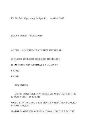 FY 2012-13 Operating Budget 45 April 4, 2012
PLANT FUND -- SUMMARY
ACTUAL ADOPTED TENTATIVE INCREASE/
2010-2011 2011-2012 2012-2013 DECREASE
ITEM SUMMARY SUMMARY SUMMARY
FY2012-
FY2013
REVENUES
WCCC CONTINGENCY RESERVE ACCOUNT $294,427
$294,400 $315,116 $20,716
WCCC CONTINGENCY RESERVE CARRYOVER 0 394,333
547,559 153,226
MAJOR MAINTENANCE FUNDS 0 0 2,243,732 2,243,732
 