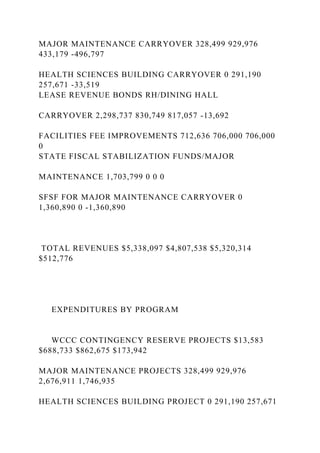 MAJOR MAINTENANCE CARRYOVER 328,499 929,976
433,179 -496,797
HEALTH SCIENCES BUILDING CARRYOVER 0 291,190
257,671 -33,519
LEASE REVENUE BONDS RH/DINING HALL
CARRYOVER 2,298,737 830,749 817,057 -13,692
FACILITIES FEE IMPROVEMENTS 712,636 706,000 706,000
0
STATE FISCAL STABILIZATION FUNDS/MAJOR
MAINTENANCE 1,703,799 0 0 0
SFSF FOR MAJOR MAINTENANCE CARRYOVER 0
1,360,890 0 -1,360,890
TOTAL REVENUES $5,338,097 $4,807,538 $5,320,314
$512,776
EXPENDITURES BY PROGRAM
WCCC CONTINGENCY RESERVE PROJECTS $13,583
$688,733 $862,675 $173,942
MAJOR MAINTENANCE PROJECTS 328,499 929,976
2,676,911 1,746,935
HEALTH SCIENCES BUILDING PROJECT 0 291,190 257,671
 