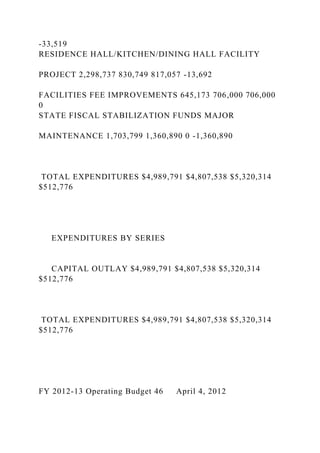 -33,519
RESIDENCE HALL/KITCHEN/DINING HALL FACILITY
PROJECT 2,298,737 830,749 817,057 -13,692
FACILITIES FEE IMPROVEMENTS 645,173 706,000 706,000
0
STATE FISCAL STABILIZATION FUNDS MAJOR
MAINTENANCE 1,703,799 1,360,890 0 -1,360,890
TOTAL EXPENDITURES $4,989,791 $4,807,538 $5,320,314
$512,776
EXPENDITURES BY SERIES
CAPITAL OUTLAY $4,989,791 $4,807,538 $5,320,314
$512,776
TOTAL EXPENDITURES $4,989,791 $4,807,538 $5,320,314
$512,776
FY 2012-13 Operating Budget 46 April 4, 2012
 