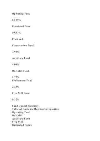 Operating Fund
63.39%
Restricted Fund
19.37%
Plant and
Construction Fund
7.98%
Auxiliary Fund
4.94%
One Mill Fund
1.75%
Endowment Fund
2.25%
Five Mill Fund
0.32%
Fund Budget Summary
Table of Contents MembersIntroduction
Operating Fund
One Mill
Auxiliary Fund
Five Mill
Restricted Funds
 