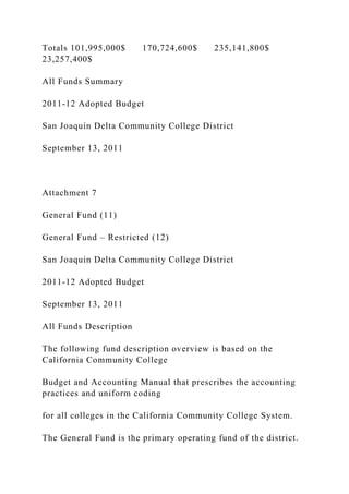 Totals 101,995,000$ 170,724,600$ 235,141,800$
23,257,400$
All Funds Summary
2011-12 Adopted Budget
San Joaquin Delta Community College District
September 13, 2011
Attachment 7
General Fund (11)
General Fund – Restricted (12)
San Joaquin Delta Community College District
2011-12 Adopted Budget
September 13, 2011
All Funds Description
The following fund description overview is based on the
California Community College
Budget and Accounting Manual that prescribes the accounting
practices and uniform coding
for all colleges in the California Community College System.
The General Fund is the primary operating fund of the district.
 