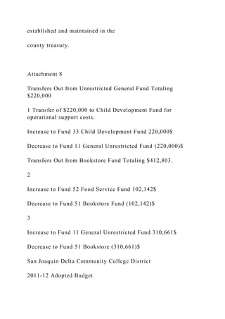 established and maintained in the
county treasury.
Attachment 8
Transfers Out from Unrestricted General Fund Totaling
$220,000
1 Transfer of $220,000 to Child Development Fund for
operational support costs.
Increase to Fund 33 Child Development Fund 220,000$
Decrease to Fund 11 General Unrestricted Fund (220,000)$
Transfers Out from Bookstore Fund Totaling $412,803.
2
Increase to Fund 52 Food Service Fund 102,142$
Decrease to Fund 51 Bookstore Fund (102,142)$
3
Increase to Fund 11 General Unrestricted Fund 310,661$
Decrease to Fund 51 Bookstore (310,661)$
San Joaquin Delta Community College District
2011-12 Adopted Budget
 