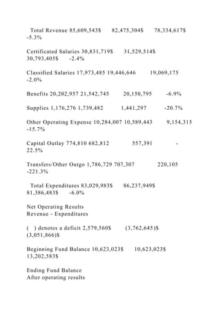 Total Revenue 85,609,543$ 82,475,304$ 78,334,617$
-5.3%
Certificated Salaries 30,831,719$ 31,529,514$
30,793,405$ -2.4%
Classified Salaries 17,973,485 19,446,646 19,069,175
-2.0%
Benefits 20,202,957 21,542,745 20,150,795 -6.9%
Supplies 1,176,276 1,739,482 1,441,297 -20.7%
Other Operating Expense 10,284,007 10,589,443 9,154,315
-15.7%
Capital Outlay 774,810 682,812 557,391 -
22.5%
Transfers/Other Outgo 1,786,729 707,307 220,105
-221.3%
Total Expenditures 83,029,983$ 86,237,949$
81,386,483$ -6.0%
Net Operating Results
Revenue - Expenditures
( ) denotes a deficit 2,579,560$ (3,762,645)$
(3,051,866)$
Beginning Fund Balance 10,623,023$ 10,623,023$
13,202,583$
Ending Fund Balance
After operating results
 