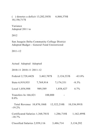 ( ) denotes a deficit 13,202,583$ 6,860,378$
10,150,717$
Variance
Adopted 2011 to
2012
San Joaquin Delta Community College District
Adopted Budget - General Fund Unrestricted
2011-12
Actual Adopted Adopted
2010-11 2010-11 2011-12
Federal 2,728,442$ 3,462,707$ 2,124,233$ -63.0%
State 6,919,935 7,769,914 7,174,331 -8.3%
Local 1,054,988 989,589 1,038,427 4.7%
Transfers In 166,821 100,000 -
0.0%
Total Revenue 10,870,186$ 12,322,210$ 10,336,991$
-19.2%
Certificated Salaries 1,368,781$ 1,286,718$ 1,162,499$
-10.7%
Classified Salaries 2,959,116 3,486,714 3,134,292
 