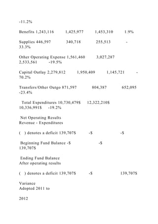 -11.2%
Benefits 1,243,116 1,425,977 1,453,310 1.9%
Supplies 446,597 340,718 255,513 -
33.3%
Other Operating Expense 1,561,460 3,027,287
2,533,561 -19.5%
Capital Outlay 2,279,812 1,950,409 1,145,721 -
70.2%
Transfers/Other Outgo 871,597 804,387 652,095
-23.4%
Total Expenditures 10,730,479$ 12,322,210$
10,336,991$ -19.2%
Net Operating Results
Revenue - Expenditures
( ) denotes a deficit 139,707$ -$ -$
Beginning Fund Balance -$ -$
139,707$
Ending Fund Balance
After operating results
( ) denotes a deficit 139,707$ -$ 139,707$
Variance
Adopted 2011 to
2012
 