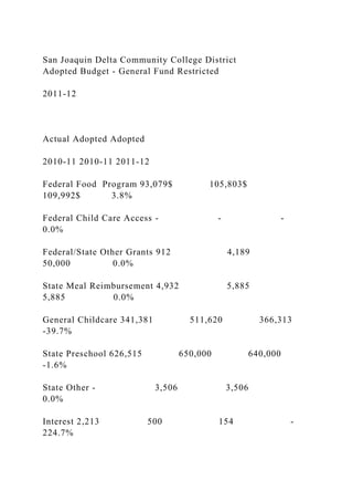 San Joaquin Delta Community College District
Adopted Budget - General Fund Restricted
2011-12
Actual Adopted Adopted
2010-11 2010-11 2011-12
Federal Food Program 93,079$ 105,803$
109,992$ 3.8%
Federal Child Care Access - - -
0.0%
Federal/State Other Grants 912 4,189
50,000 0.0%
State Meal Reimbursement 4,932 5,885
5,885 0.0%
General Childcare 341,381 511,620 366,313
-39.7%
State Preschool 626,515 650,000 640,000
-1.6%
State Other - 3,506 3,506
0.0%
Interest 2,213 500 154 -
224.7%
 