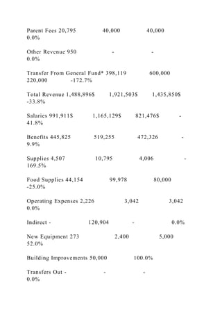 Parent Fees 20,795 40,000 40,000
0.0%
Other Revenue 950 - -
0.0%
Transfer From General Fund* 398,119 600,000
220,000 -172.7%
Total Revenue 1,488,896$ 1,921,503$ 1,435,850$
-33.8%
Salaries 991,911$ 1,165,129$ 821,476$ -
41.8%
Benefits 445,825 519,255 472,326 -
9.9%
Supplies 4,507 10,795 4,006 -
169.5%
Food Supplies 44,154 99,978 80,000
-25.0%
Operating Expenses 2,226 3,042 3,042
0.0%
Indirect - 120,904 - 0.0%
New Equipment 273 2,400 5,000
52.0%
Building Improvements 50,000 100.0%
Transfers Out - - -
0.0%
 