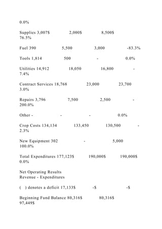 0.0%
Supplies 3,007$ 2,000$ 8,500$
76.5%
Fuel 390 5,500 3,000 -83.3%
Tools 1,814 500 - 0.0%
Utilities 14,912 18,050 16,800 -
7.4%
Contract Services 18,768 23,000 23,700
3.0%
Repairs 3,796 7,500 2,500 -
200.0%
Other - - - 0.0%
Crop Costs 134,134 133,450 130,500 -
2.3%
New Equipment 302 - 5,000
100.0%
Total Expenditures 177,123$ 190,000$ 190,000$
0.0%
Net Operating Results
Revenue - Expenditures
( ) denotes a deficit 17,133$ -$ -$
Beginning Fund Balance 80,316$ 80,316$
97,449$
 