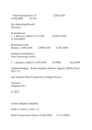 Total Expenditures -$ 3,290,525$
2,700,000$ -21.9%
Net Operating Results
Revenue -
Expenditures
( ) denotes a deficit 317,324$ (2,840,325)$
(2,384,000)$
Beginning Fund
Balance 2,890,525$ 2,890,525$ 3,207,849$
Ending Fund Balance
After operating results
( ) denotes a deficit 3,207,849$ 50,200$ 823,849$
Adopted Budget - Redevelopment District Agency (RDA) Fund
2011-12
San Joaquin Delta Community College District
Variance
Adopted 2011
to 2012
Actual Adopted Adopted
2010-11 2010-11 2011-12
State Construction Grant 14,046,587$ 17,115,903$
 